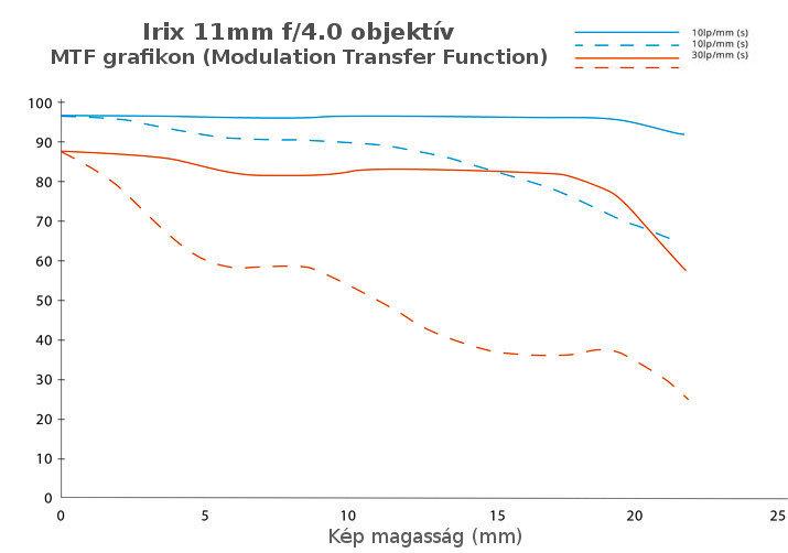 Irix 11mm objektív MTF diagram